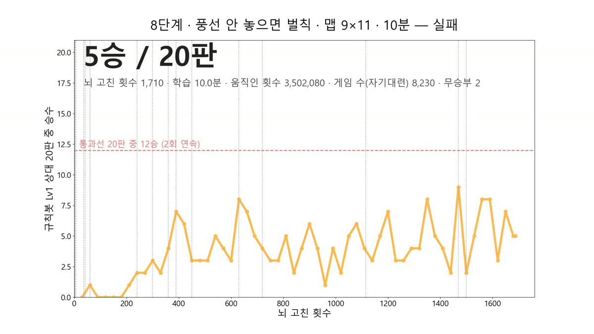 풍선을 안 놓으면 벌칙을 준 실험의 학습 곡선
