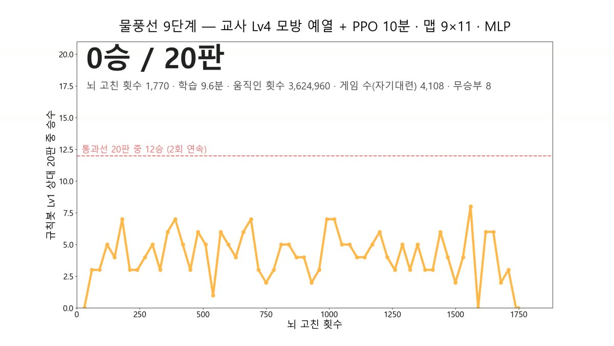 4단계 규칙봇을 따라 한 뒤 학습한 곡선