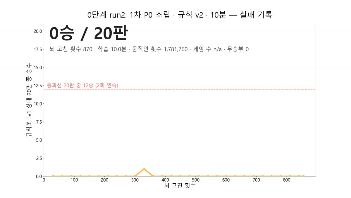 10분 학습 동안의 학습 곡선 영상 장면