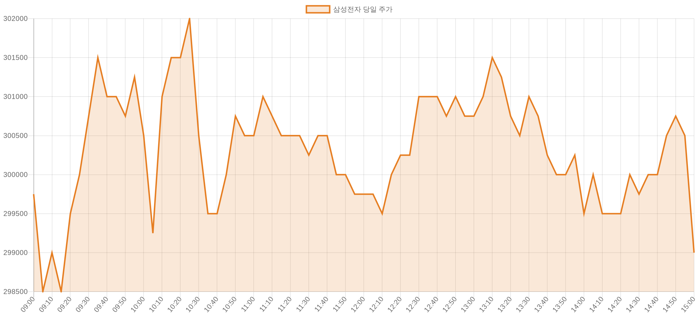 삼성전자 당일 5분봉 차트