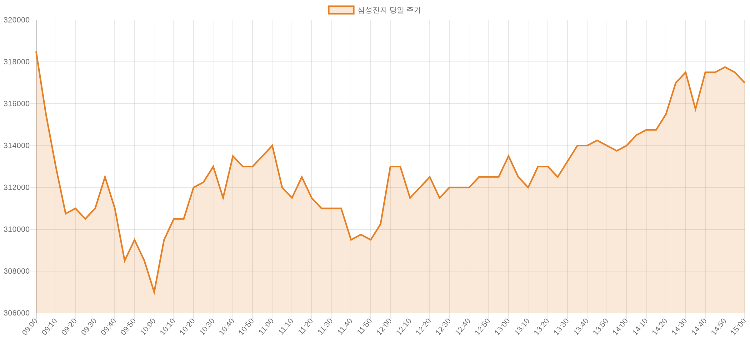 삼성전자 당일 5분봉 차트