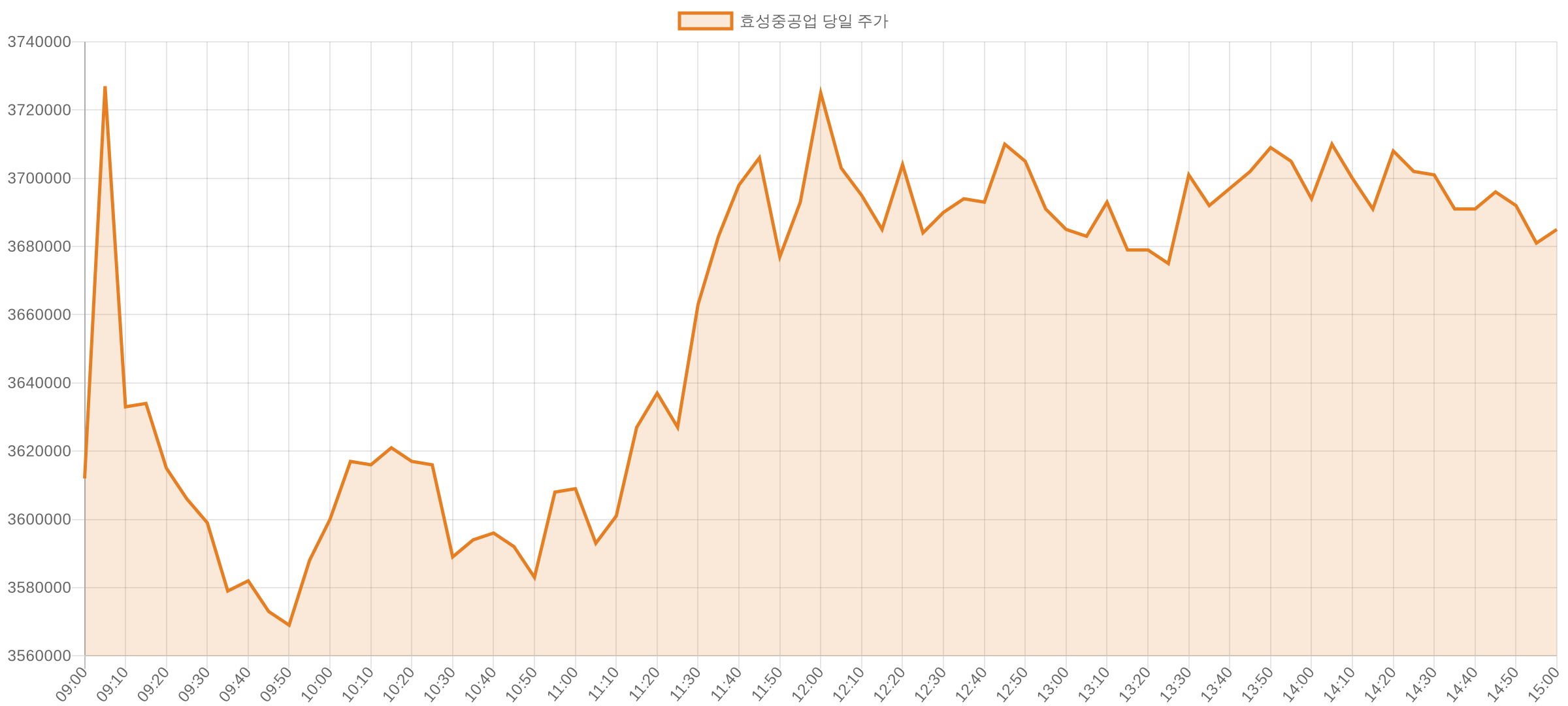 효성중공업 당일 5분봉 차트