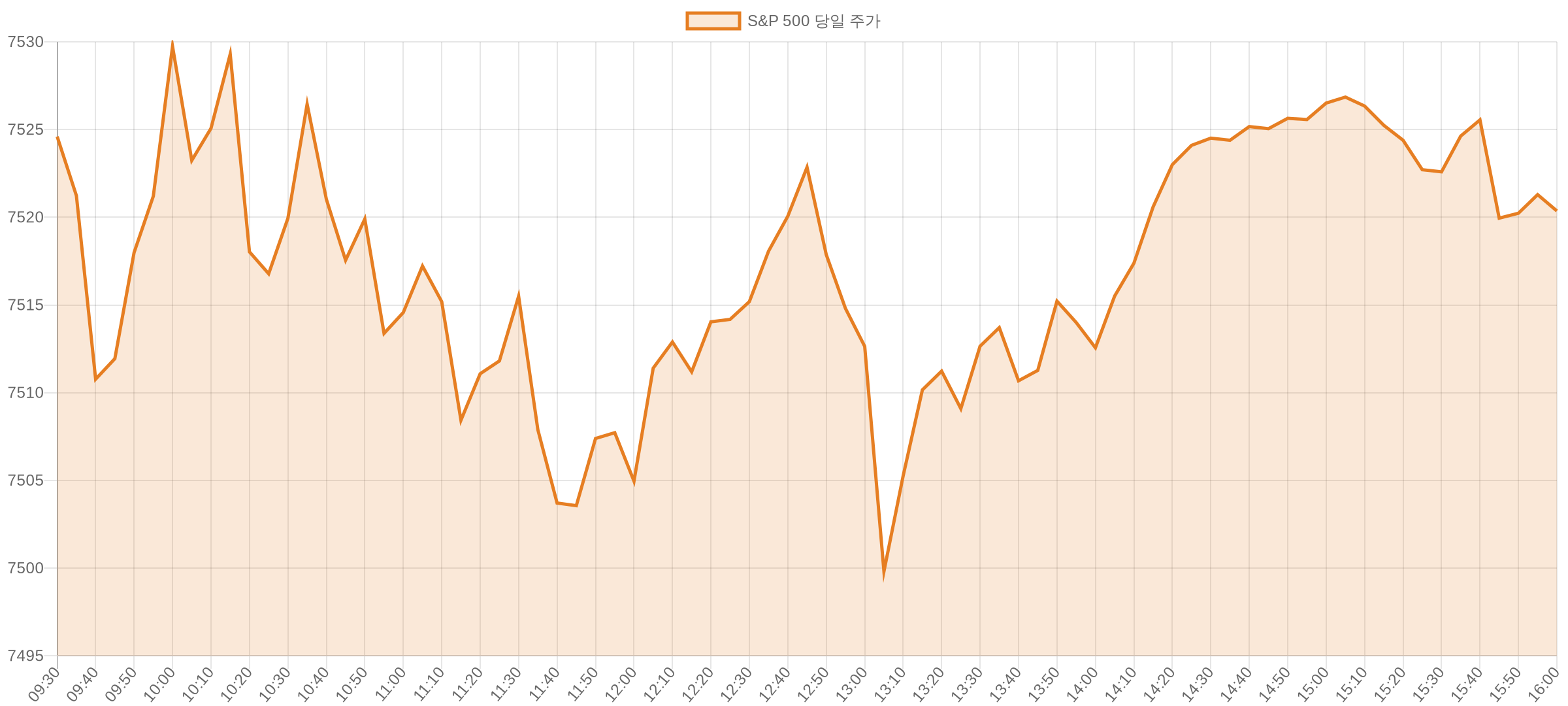S&P 500 당일 5분봉 차트