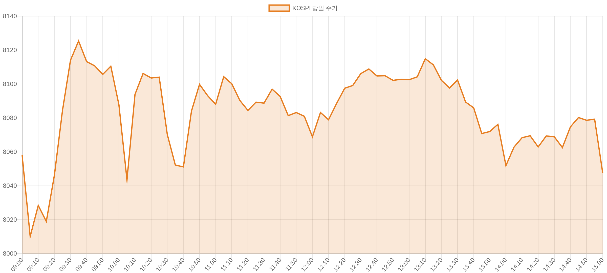 KOSPI 당일 5분봉 차트