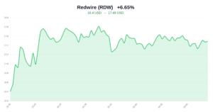 Redwire(RDW) 입소문 상승 — 어떤 신호가 잡혔나