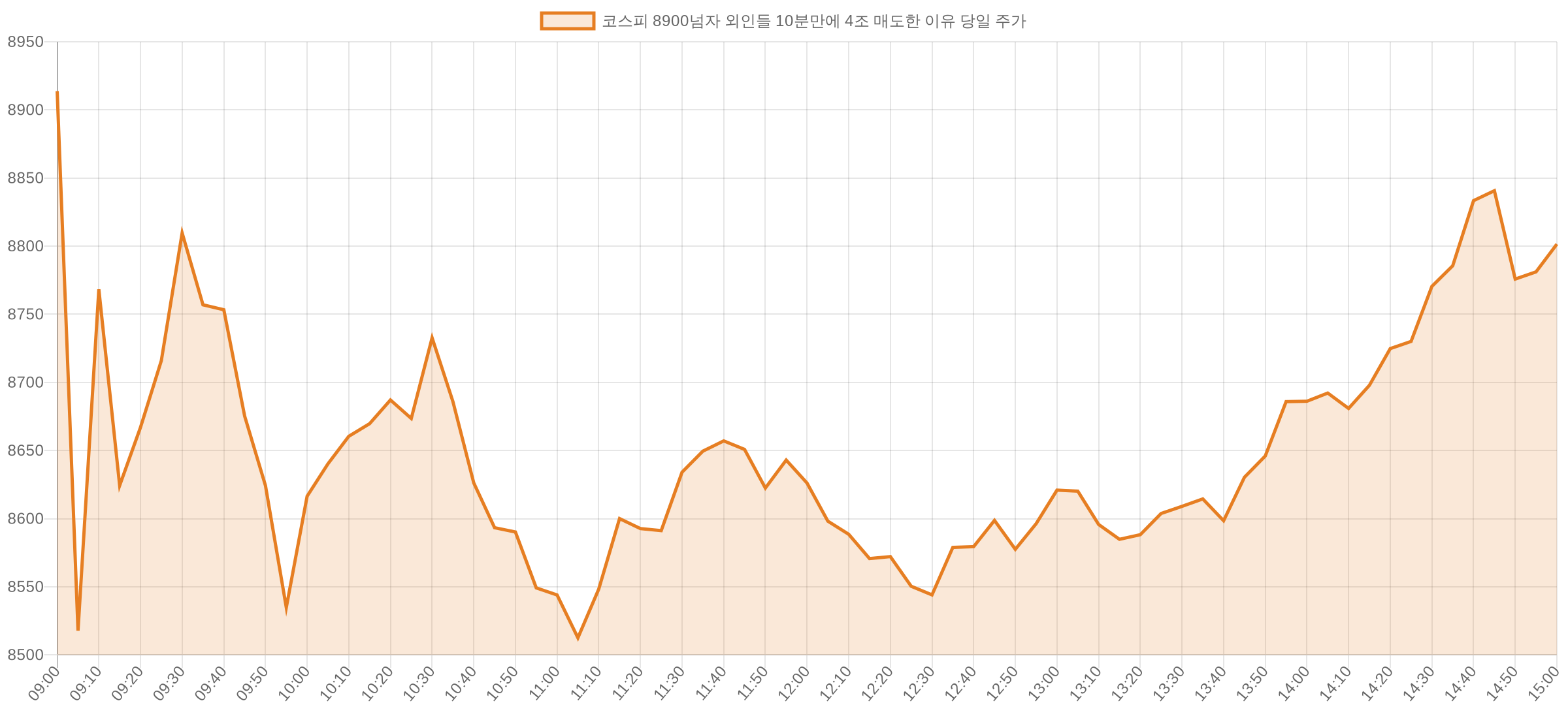 코스피 8900넘자 외인들 10분만에 4조 매도한 이유 당일 5분봉 차트